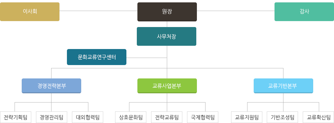 조직도